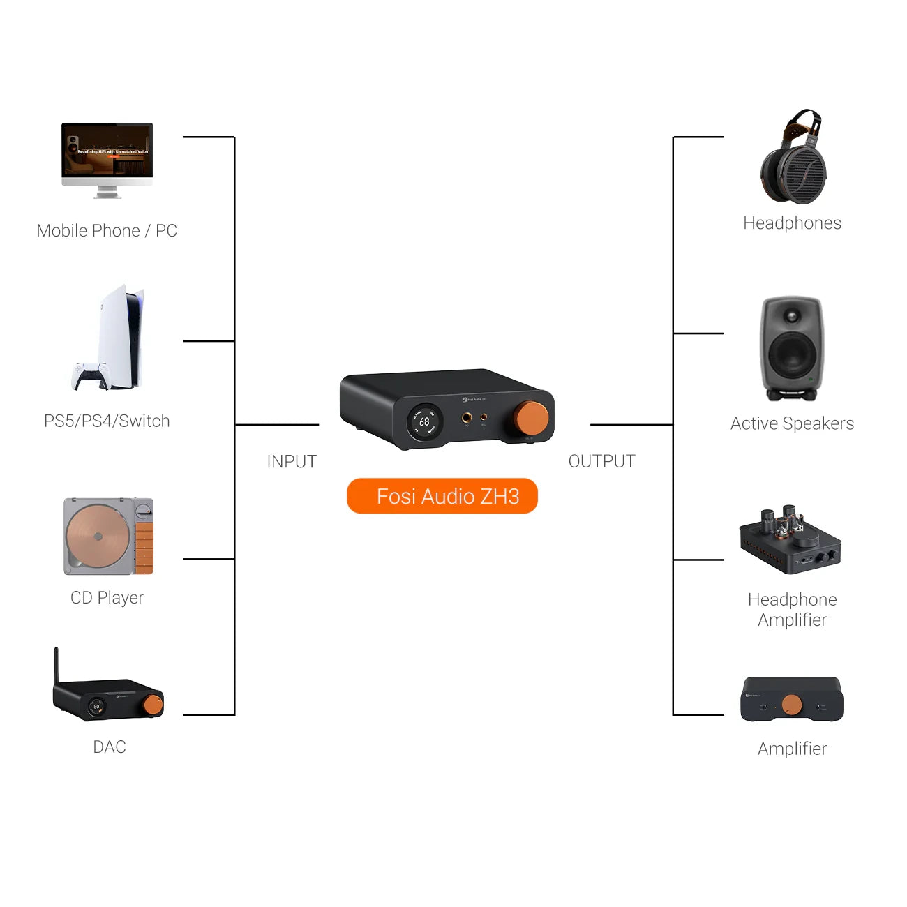 Amplificador de Audífonos HiFi/DAC/Preamplificador - Fosi Audio ZH3