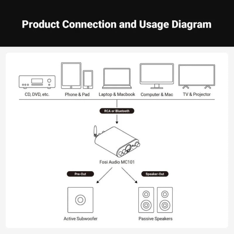 Amplificador de Audio Estéreo Bluetooth con Medidor VU - Fosi Audio MC101