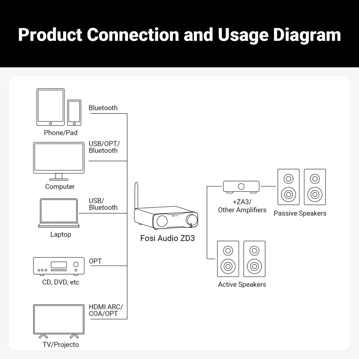 Preamplificador de Audio DAC Balanceado Bluetooth - Fosi Audio ZD3