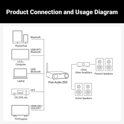 Preamplificador de Audio DAC Balanceado Bluetooth - Fosi Audio ZD3