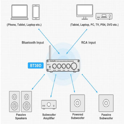 Amplificador de Audio Bluetooth 5.0 de 2.1 canales 50W x 2+100W – Fosi Audio BT30D